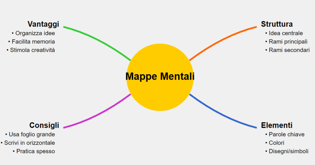 Come fare una mappa mentale