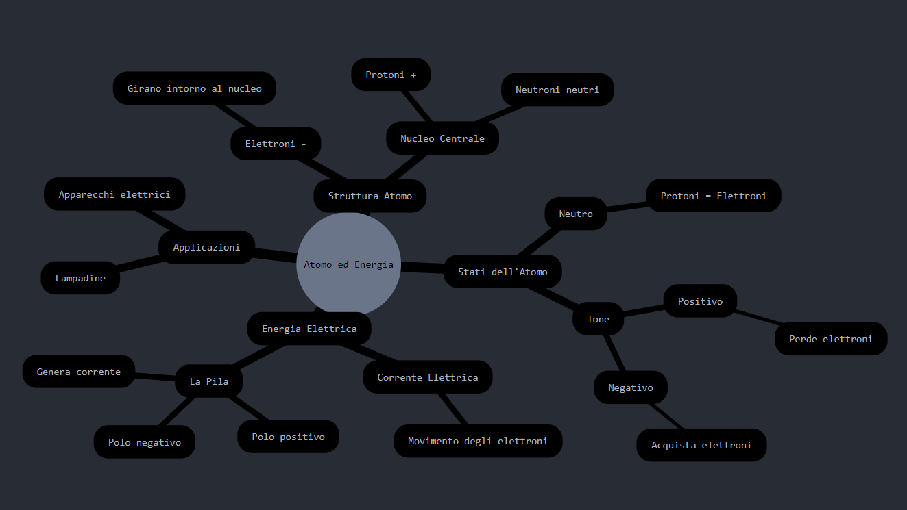 schema mentale per capire l'atomo